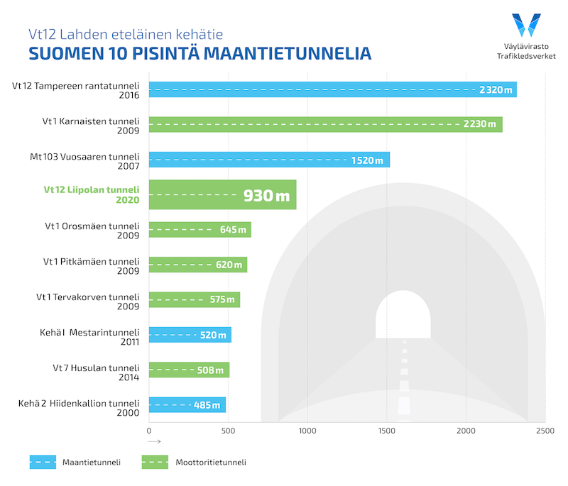 Suomen pisimmät maantietunnelit, top 10.