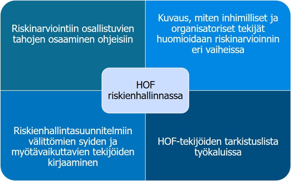 HOF riskienhallinnassa kaavio, sisältö tekstissä.