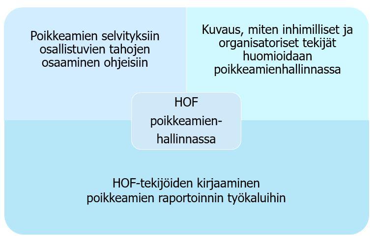 HOF poikkeamienhallinnassa, sisältö pääosin tekstissä.