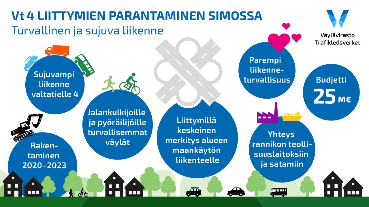 Vt 4 liittymien parantaminen Simossa -infograafi. Tavoitteena turvallinen ja sujuva liikenne valtatiellä 4. Rakentaminen 2020-2021. Jalankulkijoille ja pyöräilijöille turvallisemmat väylät. Liittymillä keskeinen merkitys alueen maankäytölle ja liikenteelle. Urakkahinta noin 25 miljoonaa euroa.
