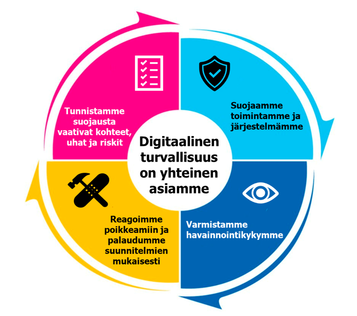 Kuva, jonka keskiössä teksti "Digitaalinen turvallisuus on yhteinen asiamme" ja sen ympärillä neljä kohtaa: suojaamme toimintamme ja järjestelmämme, varmistamme havainnointikykymme, reagoimme poikkeamiin ja palaudumme suunnitelmien mukaisesti sekä tunnistamme suojausta vaativat kohteet, uhat ja riskit.