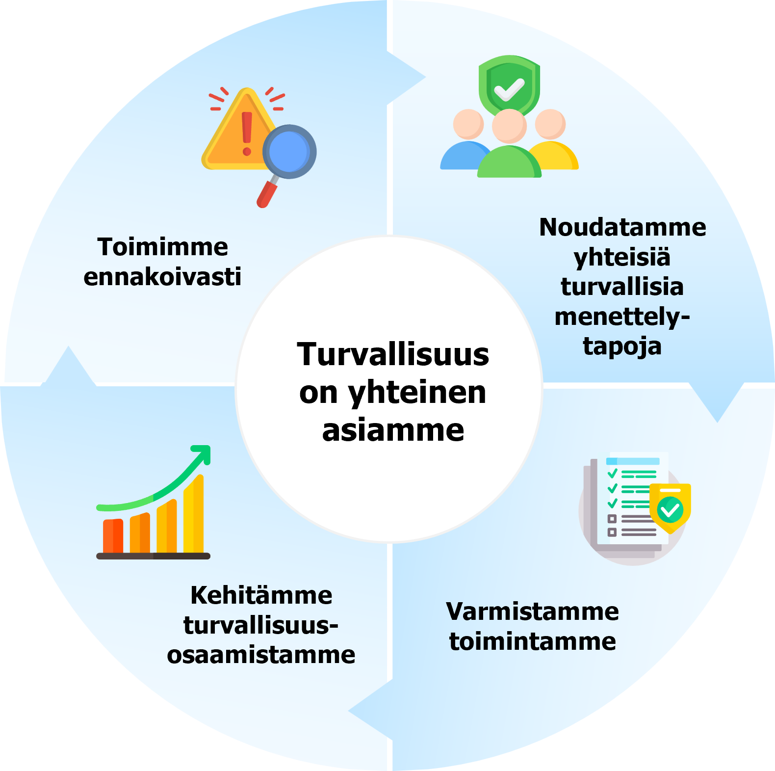 Nelikenttäinen grafiikka Väyläviraston turvallisuusperiaatteista