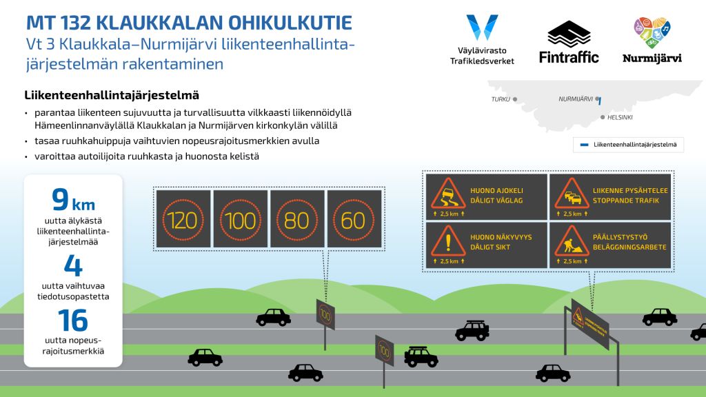MT 132 KLAUKKALAN OHIKULKUTIE.
Vt 3 Klaukkala–Nurmijärvi liikenteenhallintajärjestelmän rakentaminen.
Liikenteenhallintajärjestelmä parantaa liikenteen sujuvuutta ja turvallisuutta vilkkaasti liikennöidyllä Hämeenlinnanväylällä Klaukkalan ja Nurmijärven kirkonkylän välillä.
Tasaa ruuhkahuippuja vaihtuvien nopeusrajoitusmerkkien avulla. Varoittaa autoilijoita ruuhkasta ja huonosta kelistä.

9 km uutta älykästä liilenteenhallintajärjestelmää.
4 uutta vaihtuvaa tiedotusopastetta.
16 uutta nopeusrajoitusmerkkiä.