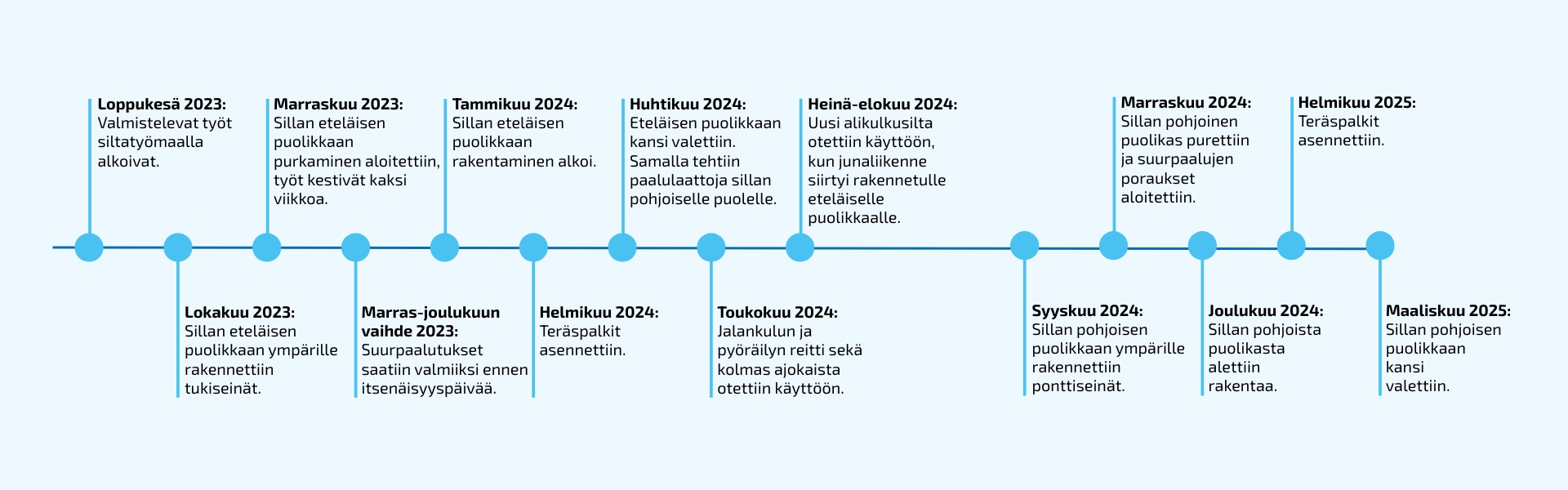 Aikajana siltatyömaan etenemisestä loppukesästä 2023 maaliskuuhun 2025. Aikajanalla esitetään eri kuukausina tehdyt vaiheet, kuten purkutyöt, tukiseinien ja ponttiseinien rakentaminen, teräspalkkien asennus, valutyöt sekä jalankulun ja pyöräilyn reitin käyttöönotto.