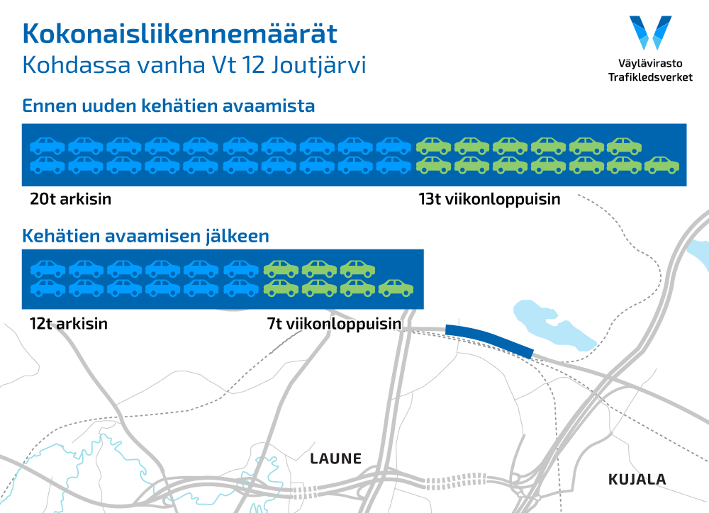 Graafi osoittaa liikenteen määrää vanhalle vt 12 ennen ja nyt