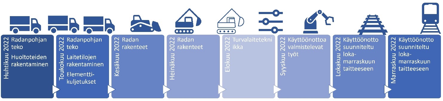 Rakentamisen eteneminen.