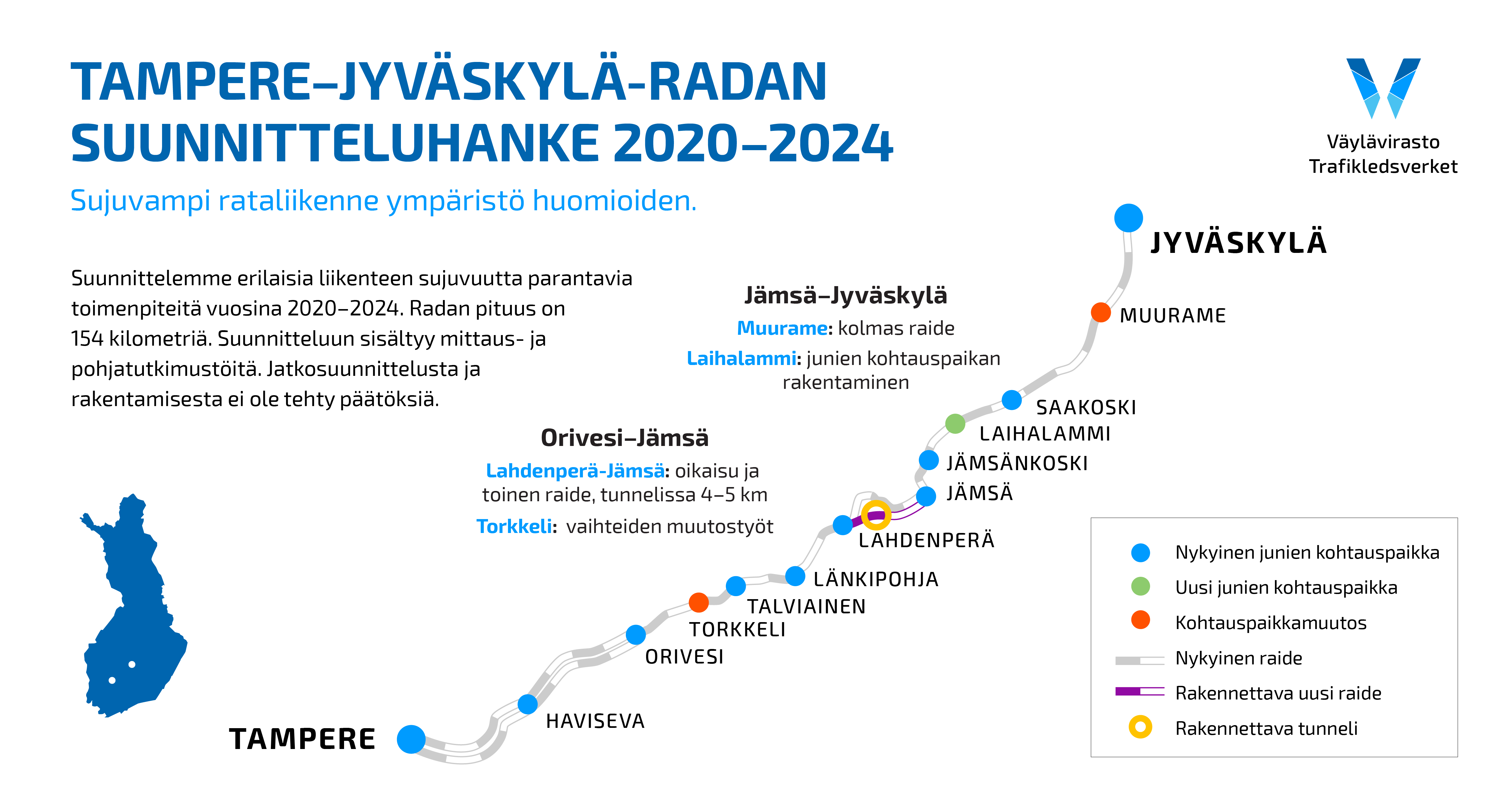 Infograafi, jossa lukee: Tampere-Jyväskylä -radan suunnitteluhanke 2020-2024, Sujuvampi rataliikenne ympäristö huomioiden, Suunnittelemme erilaisia liikenteen sujuvuutta parantavia toimenpiteitä vuosina 2020-2024. Suunnitteluun sisältyy mittaus- ja pohjatutkimustöitä. Jatkosuunnittelusta ja rakentamisesta ei ole tehty päätöstä. Orivesi-Jämsä -välillä. Lahdenperä-Jämsä: oikaisu ja toinen raide, tunnelissa 5-6 km. Torkkeli: vaihteiden muutostyöt. Jämsä-Jyväskylä -välillä. Muurame: kolmas raide. Laihalammi: junien kohtauspaikan rakentaminen.