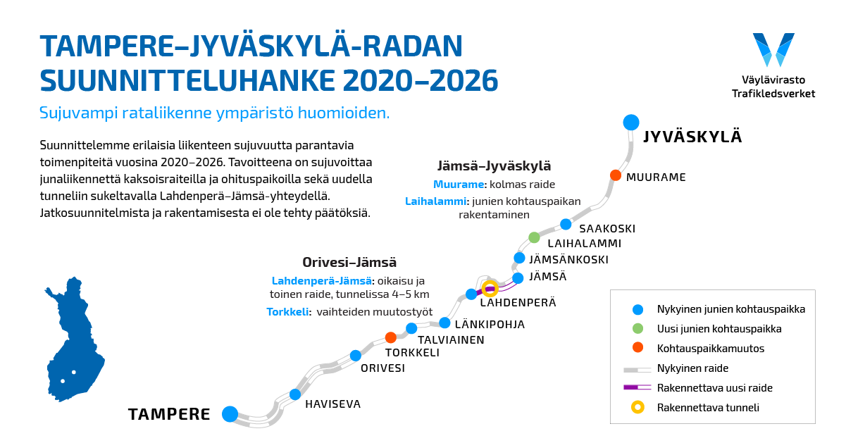 Infograafi, jossa lukee: Tampere-Jyväskylä -radan suunnitteluhanke 2020-2026, Sujuvampi rataliikenne ympäristö huomioiden, Suunnittelemme erilaisia liikenteen sujuvuutta parantavia toimenpiteitä vuosina 2020-2024. Suunnitteluun sisältyy mittaus- ja pohjatutkimustöitä. Jatkosuunnittelusta ja rakentamisesta ei ole tehty päätöstä. Orivesi-Jämsä -välillä. Lahdenperä-Jämsä: oikaisu ja toinen raide, tunnelissa 5-6 km. Torkkeli: vaihteiden muutostyöt. Jämsä-Jyväskylä -välillä. Muurame: kolmas raide. Laihalammi: junien kohtauspaikan rakentaminen.