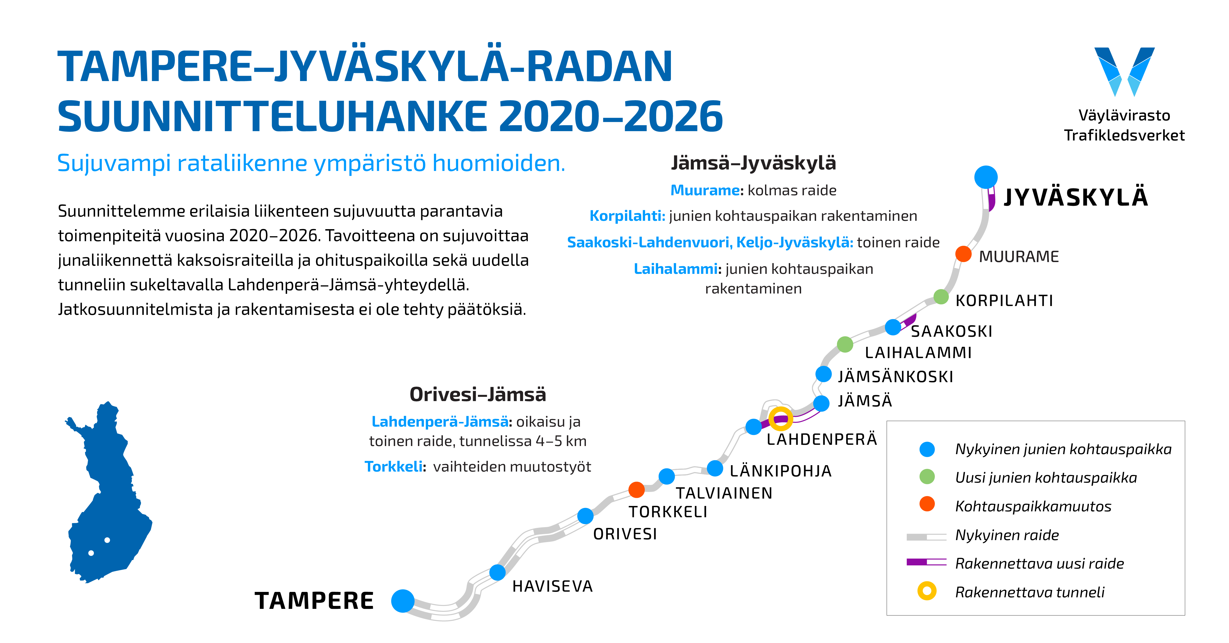 Infograafi, jossa lukee: Tampere-Jyväskylä -radan suunnitteluhanke 2020-2026, Sujuvampi rataliikenne ympäristö huomioiden, Suunnittelemme erilaisia liikenteen sujuvuutta parantavia toimenpiteitä vuosina 2020-2026. Tavoitteena on sujuvoittaa junaliikennettä kaksoisraiteilla ja ohituspaikoilla sekä uudella tunneliin sukeltavalla Lahdenperä-Jämsä-yhteydellä. Jatkosuunnitelmista ja rakentamisesta ei ole tehty päätöksiä. Lahdenperä-Jämsä: oikaisu ja toinen raide, tunnelissa 4-5 km. Torkkeli: vaihteiden muutostyöt. Jämsä-Jyväskylä -välillä. Muurame: kolmas raide. Korpilahti: junien kohtauspaikan rakentaminen. Saakoski-Lahdenvuori, Keljo-Jyväskylä: toinen raide. Laihalammi: junien kohtauspaikan rakentaminen.