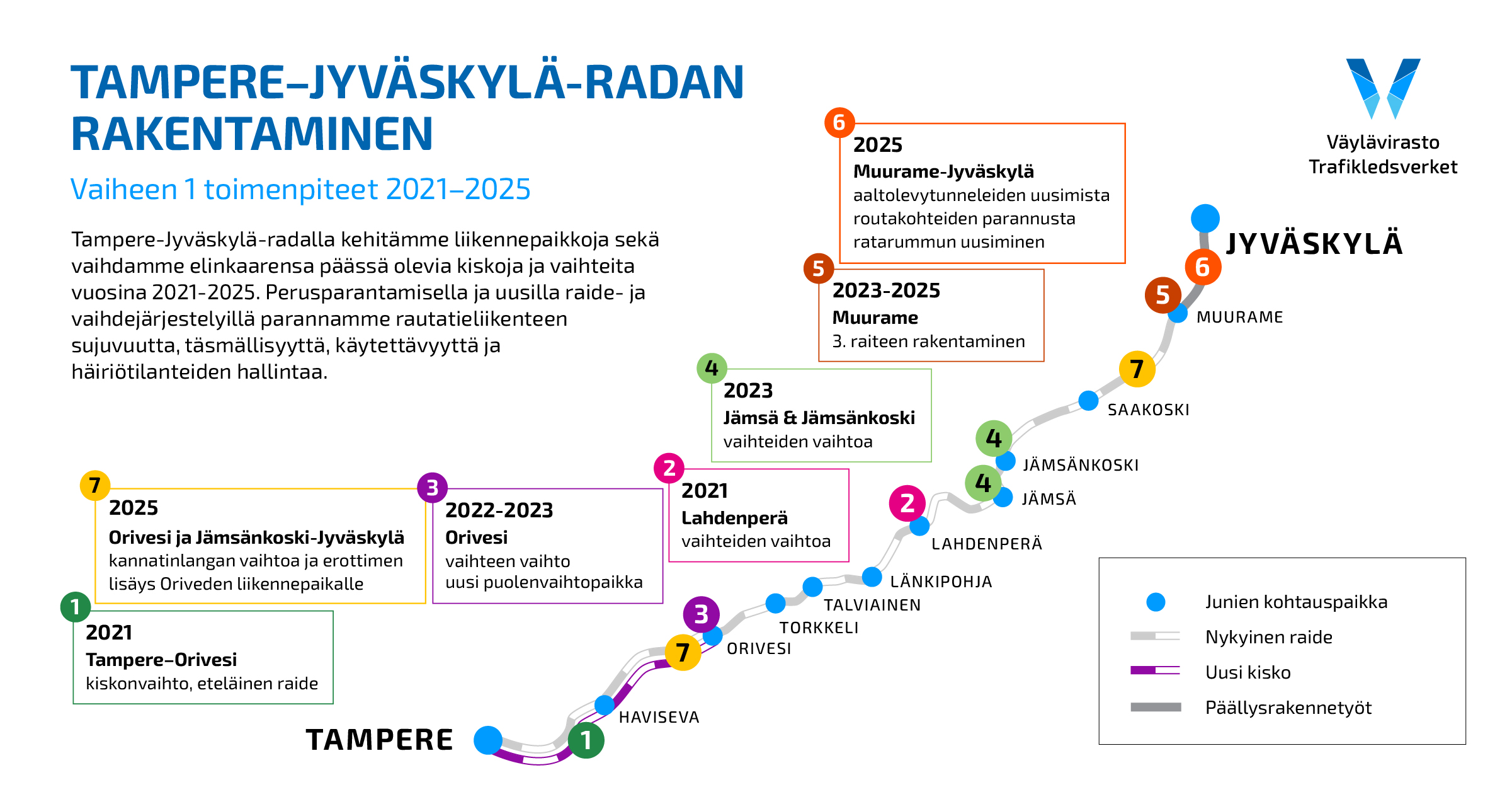 Tampere-Jyväskylä-radan parannustoimenpiteitä ykkösestä neloseen ja vuosiluvuittain. Jokainen toimenpidenumero on kunkin paikkakunnan kohdalla.