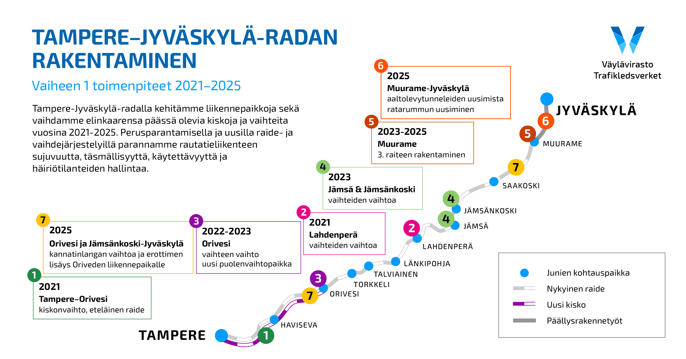 Tampere-Jyväskylä-radan parannustoimenpiteitä ykkösestä neloseen ja vuosiluvuittain. Jokainen toimenpidenumero on kunkin paikkakunnan kohdalla.