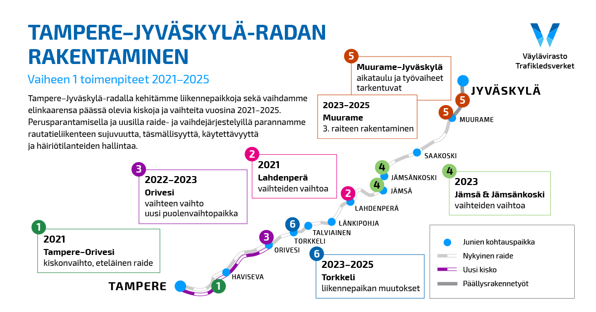 Tampere-Jyväskylä-radan parannustoimenpiteitä ykkösestä neloseen ja vuosiluvuittain. Jokainen toimenpidenumero on kunkin paikkakunnan kohdalla.