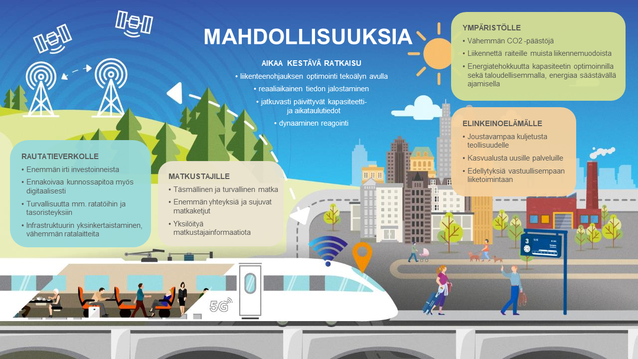 Infograafi, jossa havainnollistetaan sitä, millaisia erilaisia mahdollisuuksia digirata tarjoaa eri osa-alueilla. Rautatieverkolla hankkeen avulla investoinnista saadaan enemmän irti, kunnossapidon tarvetta pystytään ennakoimaan digitaalisesti, hanke tuo myös turvallisuutta sekä yksinkertaistaa infrastruktuuria. Matkustajille taas hanke mahdollistaa täsmällisemmän ja turvallisemman matkanteon, enemmän yhteyksiä sekä yksilöityä matkustajainformaatiota. Hanke on hyvä myös ympäristön kannalta, sillä se vähentää päästöjä, sekä lisää liikennettä raiteilla. Elinkeinoelämälle hanke mahdollistaa joustavamman kuljetuksen, kasvualustan uusille palveluille sekä tuo edellytyksiä vastuullisempaan liiketoimintaan. Digirata on myös aikaa kestävä ratkaisu. Sen avulla liikennettä pystytään ohjaamaan tekoälyn avulla, tietoa pystytään jalostamaan reaaliaikaisesti sekä tilanteisiin pystytään reagoimaan dynaamisesti.