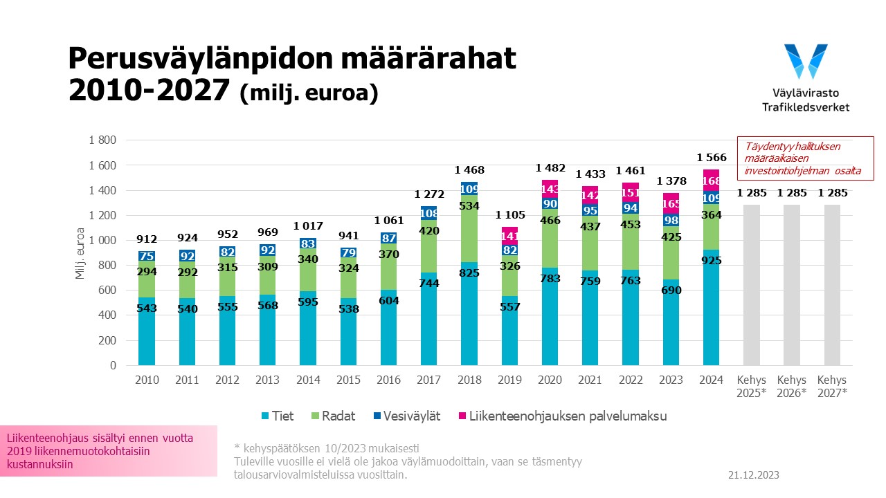 Perusväylänpidon määrärahat 2010-2027