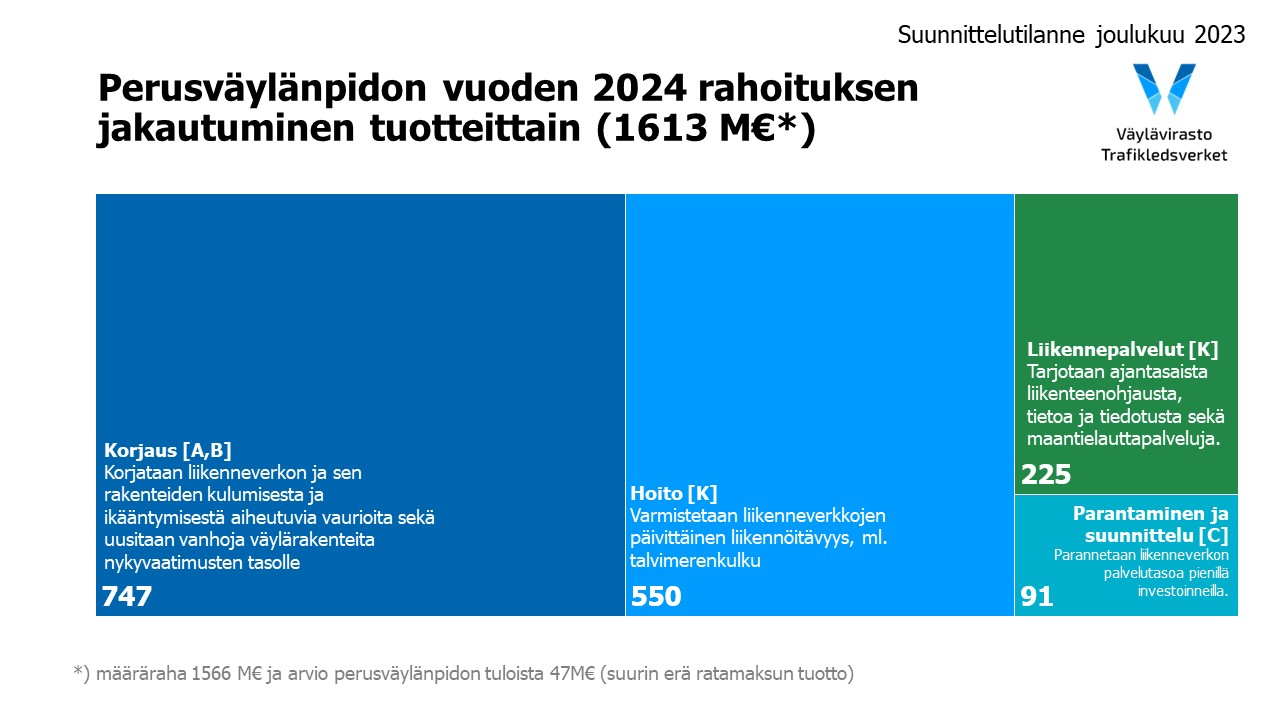 Perusväylänpidon vuoden 2024 rahoituksen jakautuminen tuotteittain.