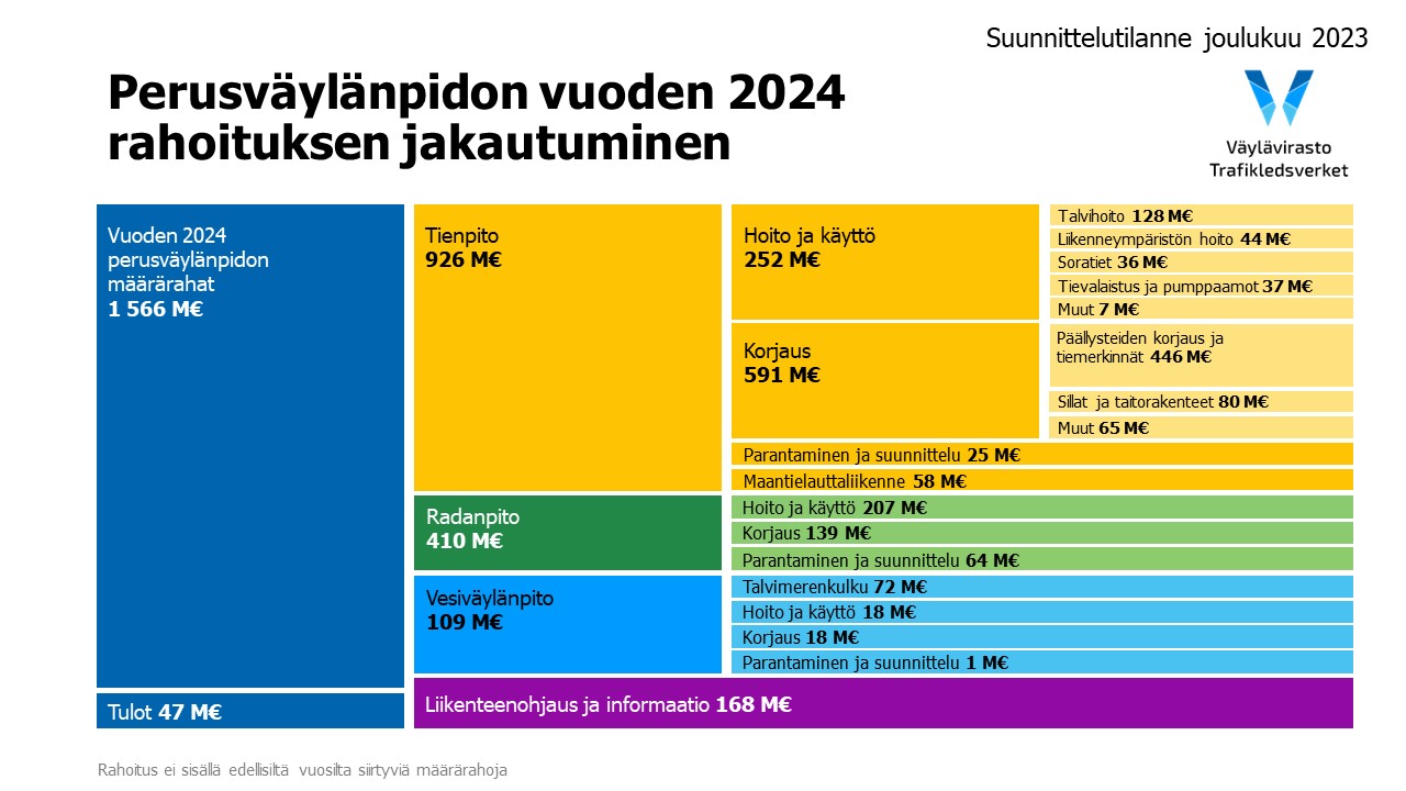 Perusväylänpidon vuoden 2024 rahoituksen jakautuminen.