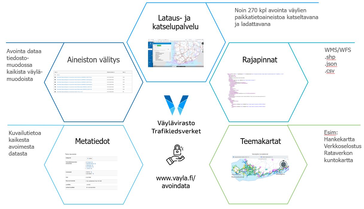 Avoimen datan jakelukanavat. Lataus- ja katselupalvelu, Aineiston välitysalusta, Paikkatietohakemisto, rajapinnat, teemakartat.